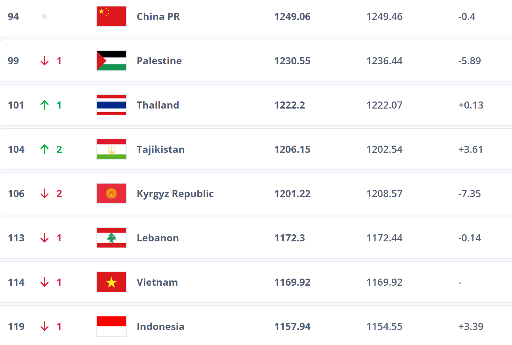 跌出前100<strong></p>
<p>十部委虚拟币</strong>？国足帅位未定再弃国际比赛日 世排或被泰国反超