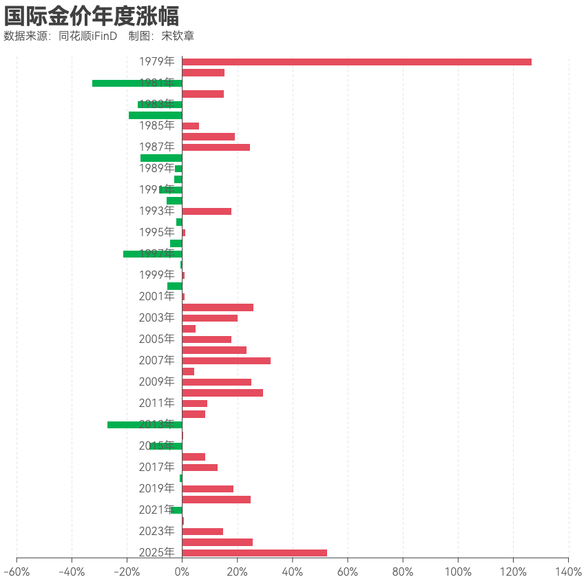 黄金突破4000美元/盎司!布雷顿森林体系瓦解以来金价涨了102倍<strong></p>
<p>公司从事虚拟币开发</strong>, 黄金缘何成为全球最“赚钱”大类资产?