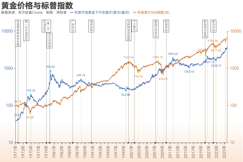 黄金突破4000美元/盎司!布雷顿森林体系瓦解以来金价涨了102倍<strong></p>
<p>公司从事虚拟币开发</strong>, 黄金缘何成为全球最“赚钱”大类资产?