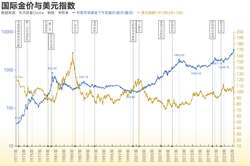 黄金突破4000美元/盎司!布雷顿森林体系瓦解以来金价涨了102倍<strong></p>
<p>公司从事虚拟币开发</strong>, 黄金缘何成为全球最“赚钱”大类资产?