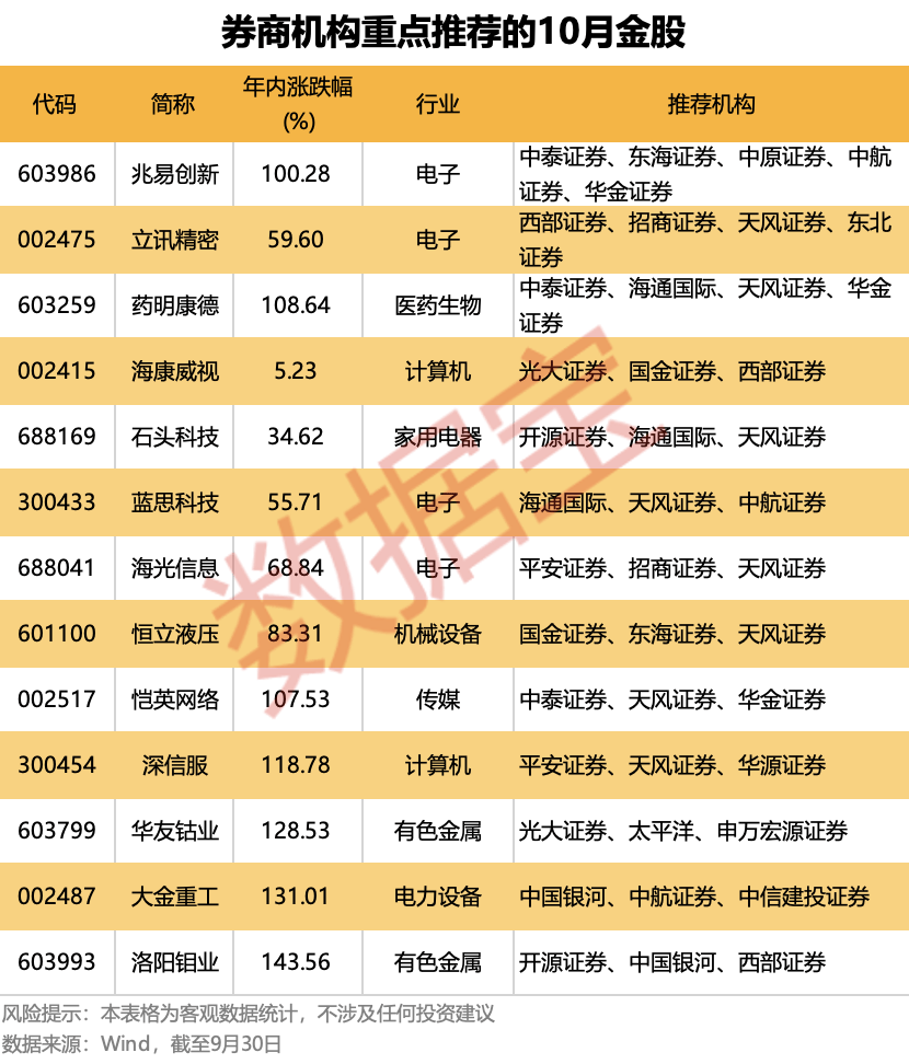 10月金股出炉<strong></p>
<p>公司从事虚拟币开发</strong>！13只个股获重点推荐