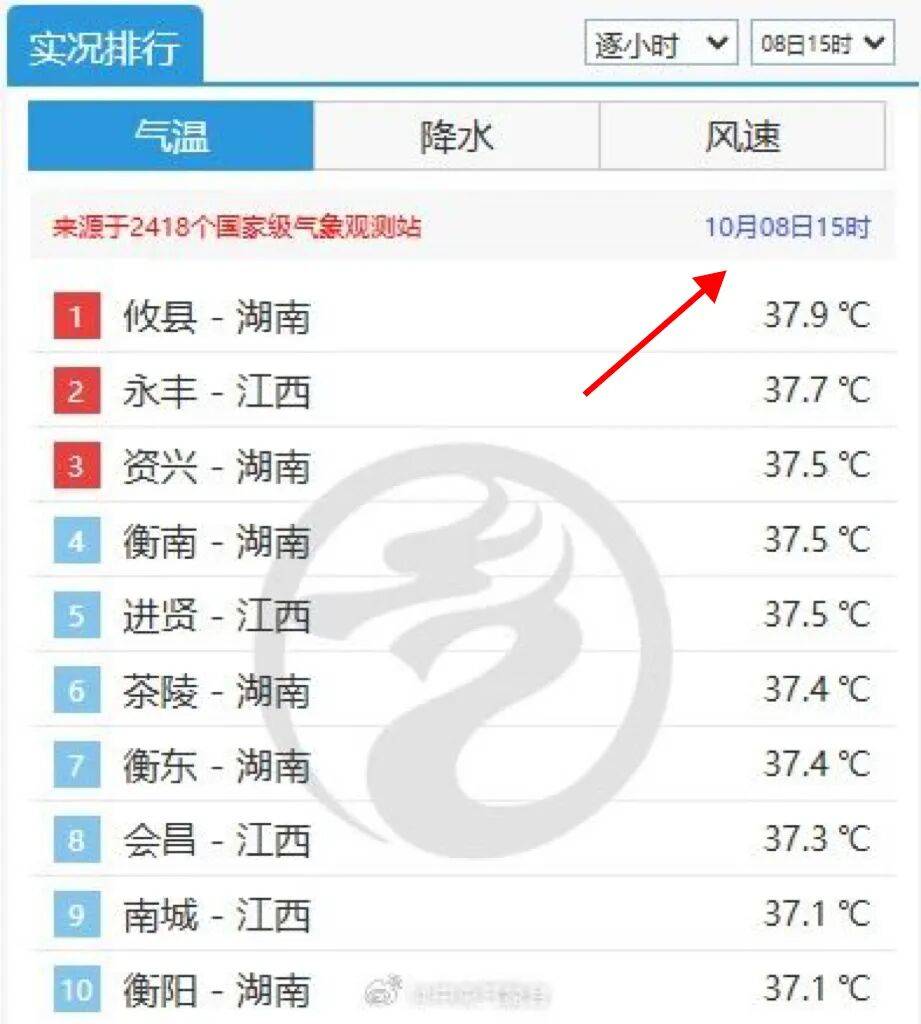 最高39℃<strong></p>
<p>公司从事虚拟币开发</strong>!湖南热到全国第一!