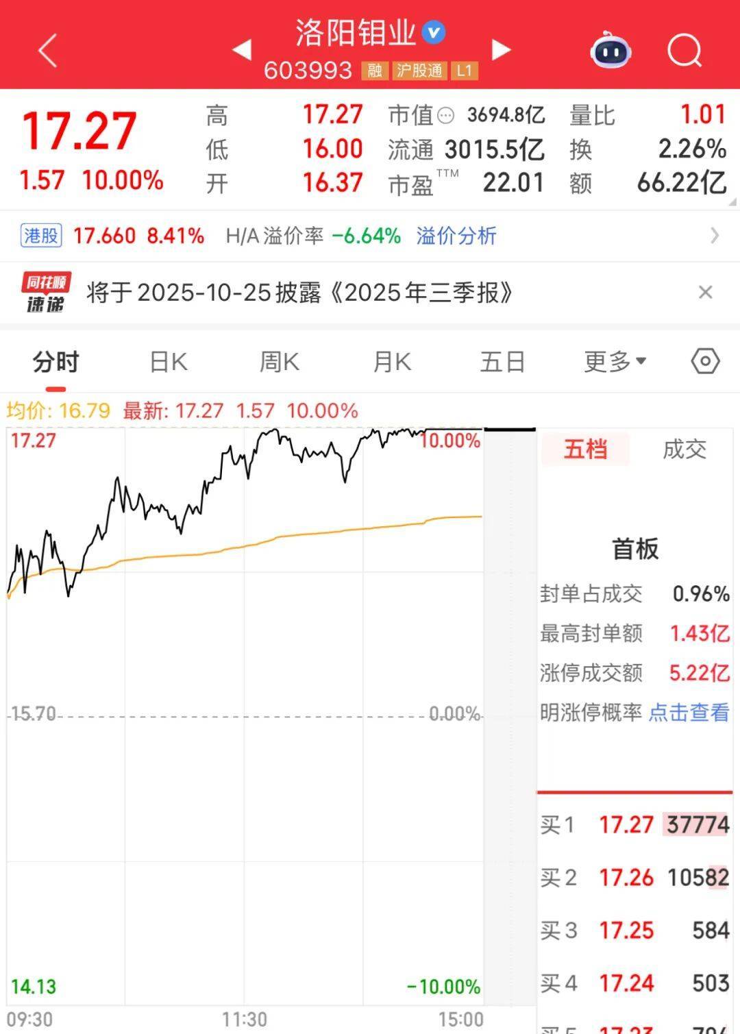 3600亿龙头<strong></p>
<p>虚拟币挖矿</strong>,尾盘涨停,创历史新高
