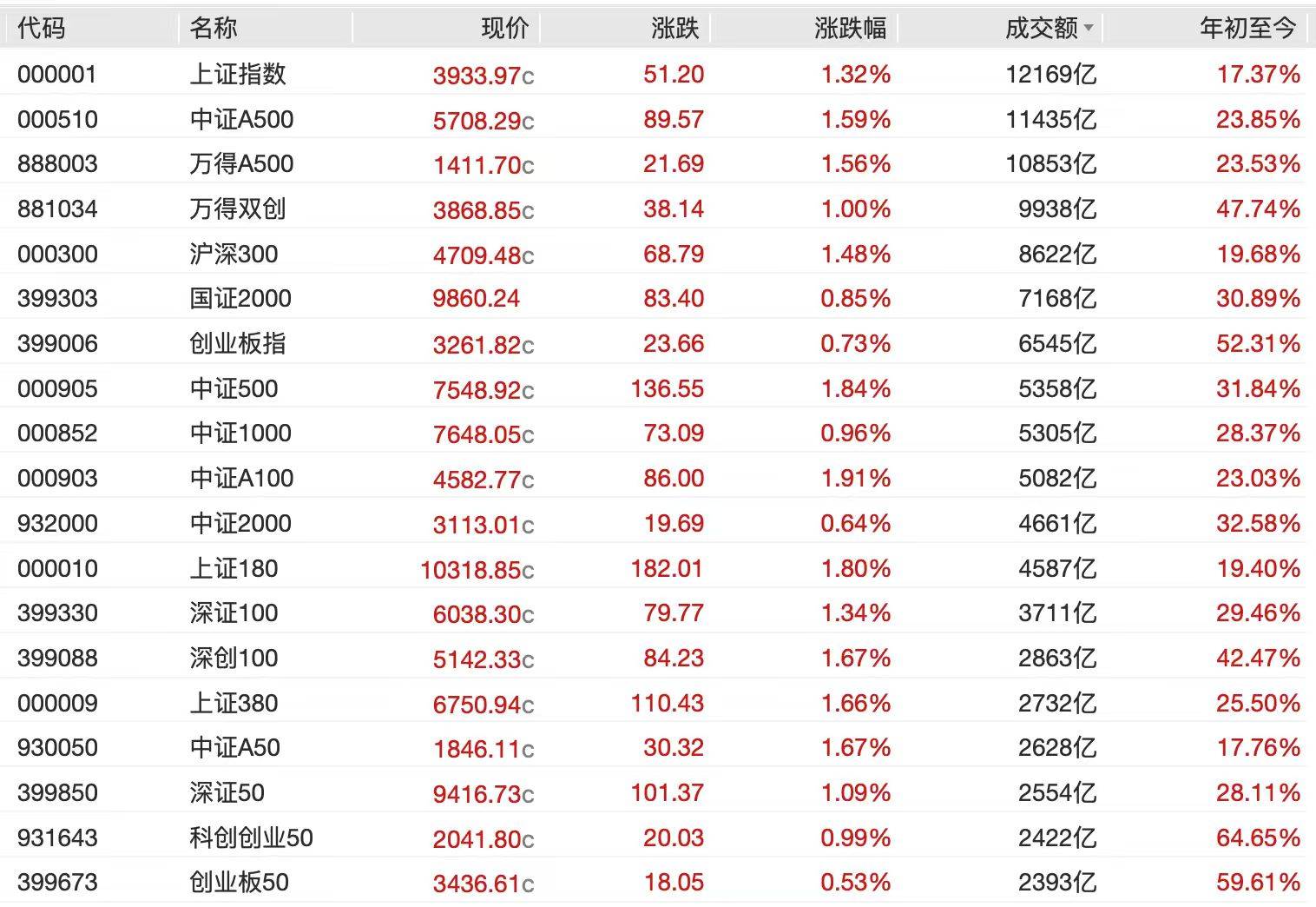 A股节后开门红<strong></p>
<p>虚拟币挖矿</strong>，4000点有多远？沪指十年来首破3900点，贵金属、半导体狂飙