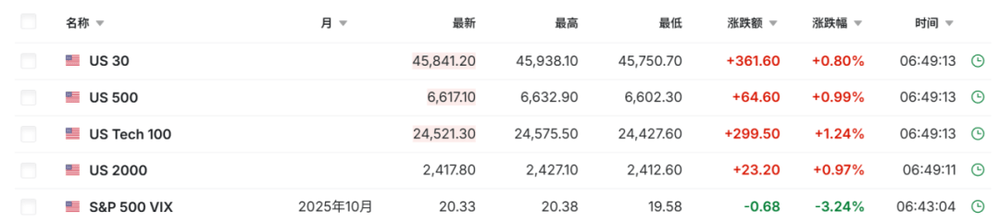 美国股指期货大幅拉升 虚拟货币全线大反攻<strong></p>
<p>整治工作自查报告</strong>!发生了什么?
