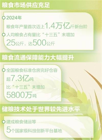 国家粮食安全得到有效保障（权威发布·高质量完成“十四五”规划）
