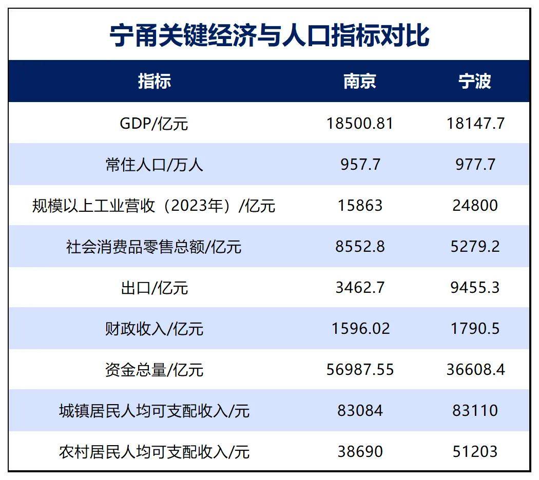 胜券在握!宁波<strong></p>
<p>虚拟币黄白线</strong>,要超南京了