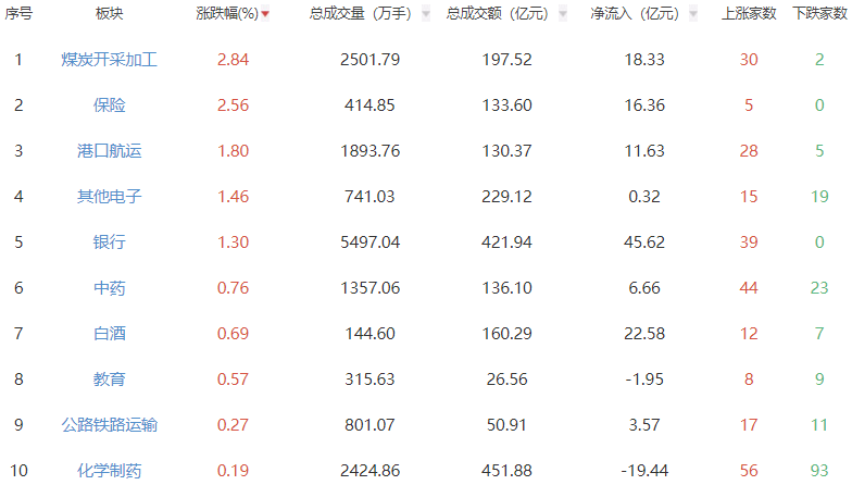 收评：沪指涨0.1%创指涨0.38% 煤炭开采加工板块强势