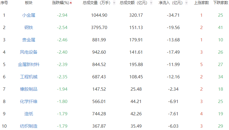 收评：沪指涨0.1%创指涨0.38% 煤炭开采加工板块强势