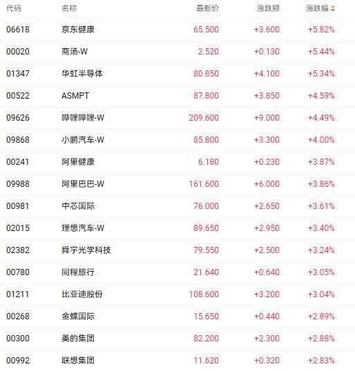 港股收盘 | 三大指数集体反弹 科技与汽车股联袂走强