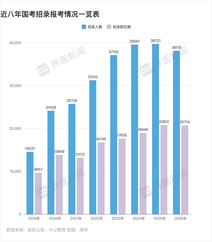 年龄放宽、缩招<strong></p>
<p>国家虚拟人民币</strong>!北大等高校办考公模考 国考更难了吗?
