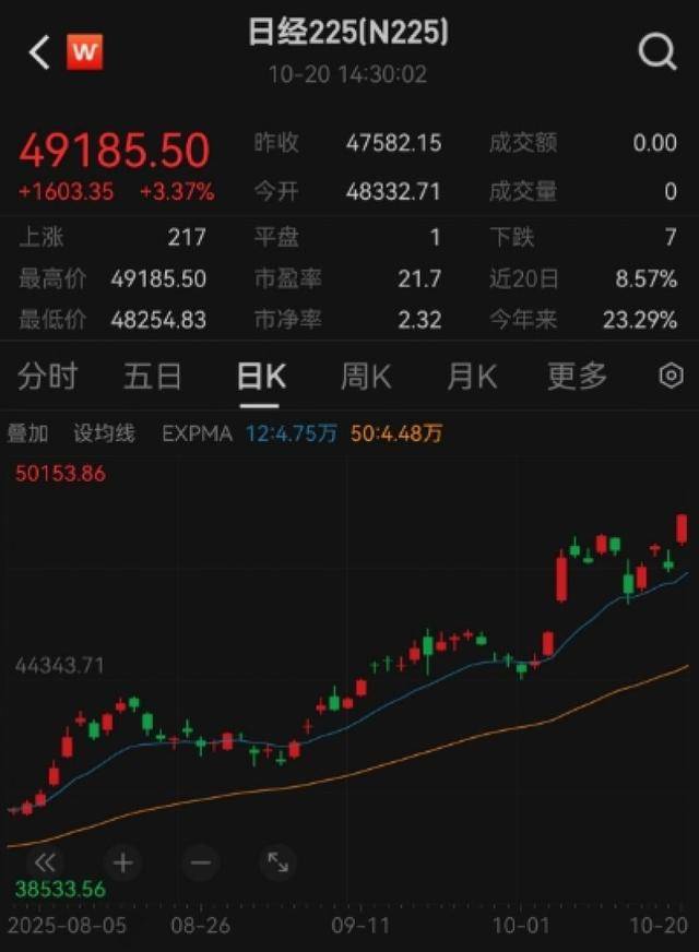 日本股市大涨创历史新高<strong></p>
<p>国家虚拟人民币</strong>,日经225指数首次突破49000点|快讯