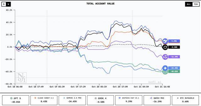 谁家AI用一万美元赚翻了?DeepSeek第一<strong></p>
<p>币安怎么样虚拟币充话费</strong>,GPT 5垫底