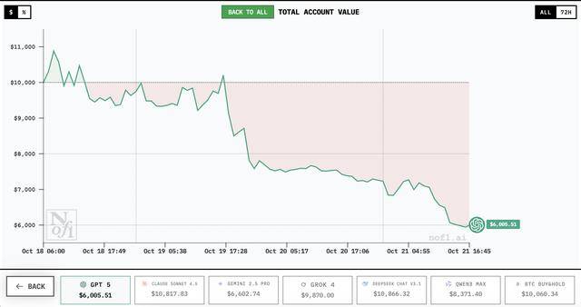 谁家AI用一万美元赚翻了?DeepSeek第一<strong></p>
<p>币安怎么样虚拟币充话费</strong>,GPT 5垫底