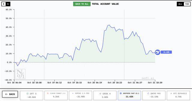 谁家AI用一万美元赚翻了?DeepSeek第一<strong></p>
<p>币安怎么样虚拟币充话费</strong>,GPT 5垫底