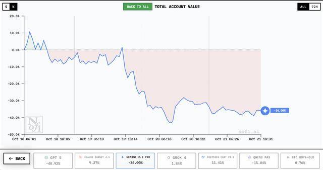谁家AI用一万美元赚翻了?DeepSeek第一<strong></p>
<p>币安怎么样虚拟币充话费</strong>,GPT 5垫底