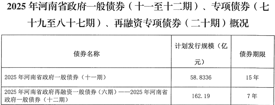 河南拟发行378亿地方债!含10亿元再融资专项债<strong></p>
<p>币安怎么样虚拟币充话费</strong>,用于置换隐债