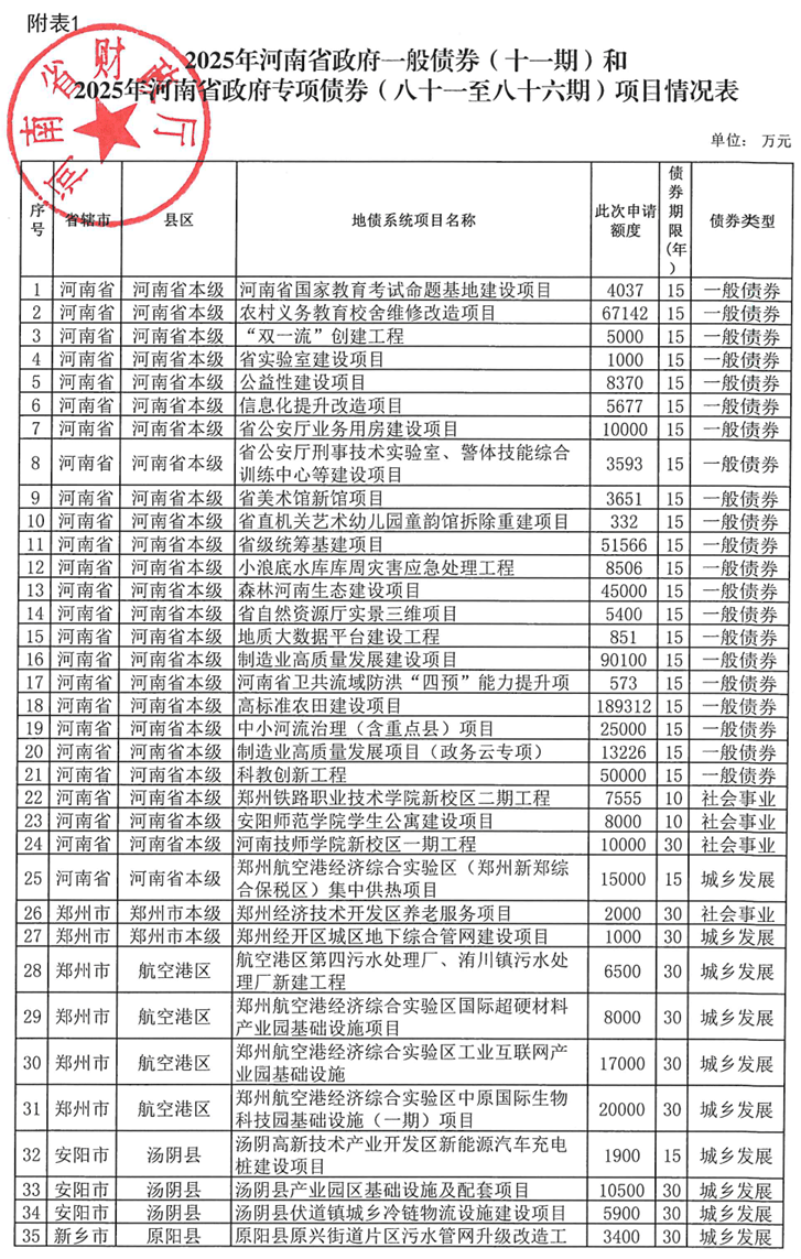 河南拟发行378亿地方债!含10亿元再融资专项债<strong></p>
<p>币安怎么样虚拟币充话费</strong>,用于置换隐债