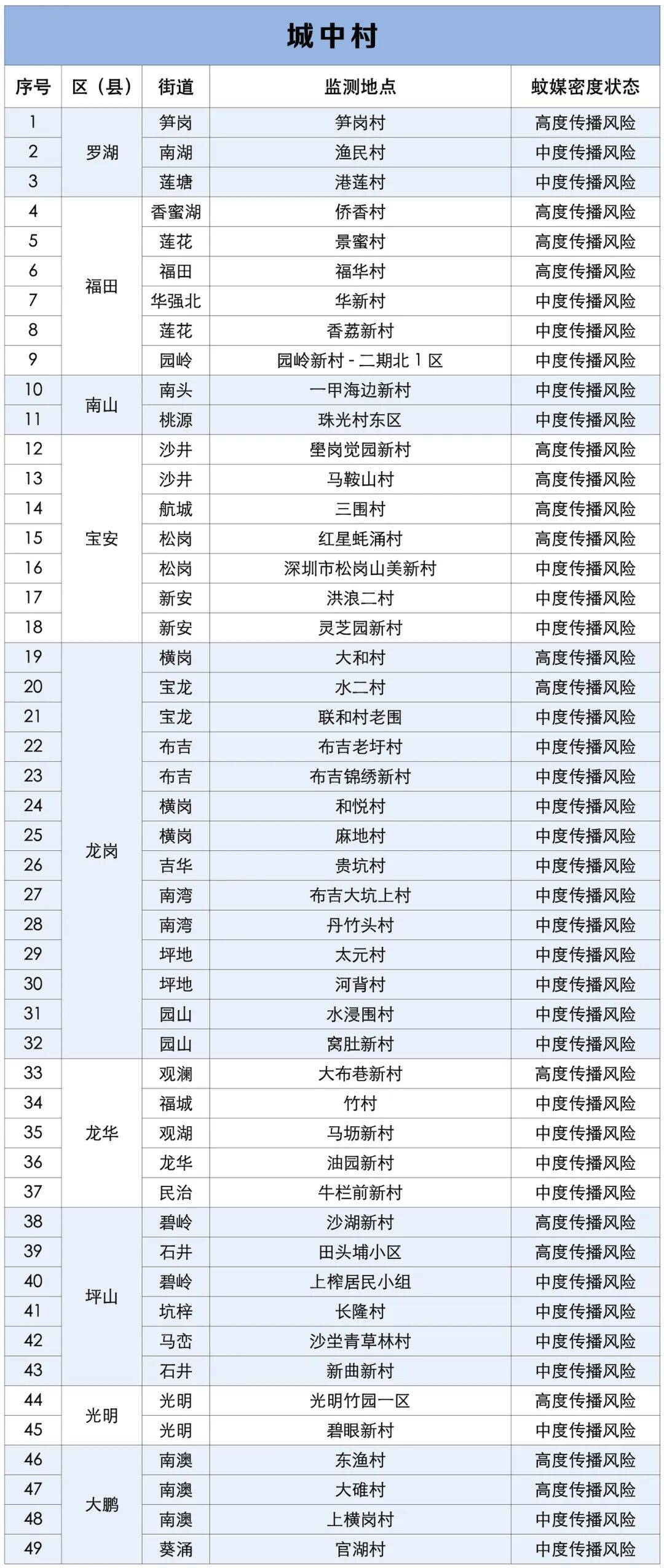 涉学校、公园、城中村<strong></p>
<p>币安怎么样虚拟币充话费</strong>!深圳官方最新公布“黑窝点”