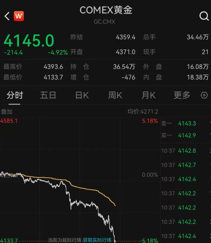 深夜突发<strong></p>
<p>币安怎么样虚拟币充话费</strong>,金价崩了!短短7小时,就跌掉240多美元,网友懵圈:我今天刚买啊