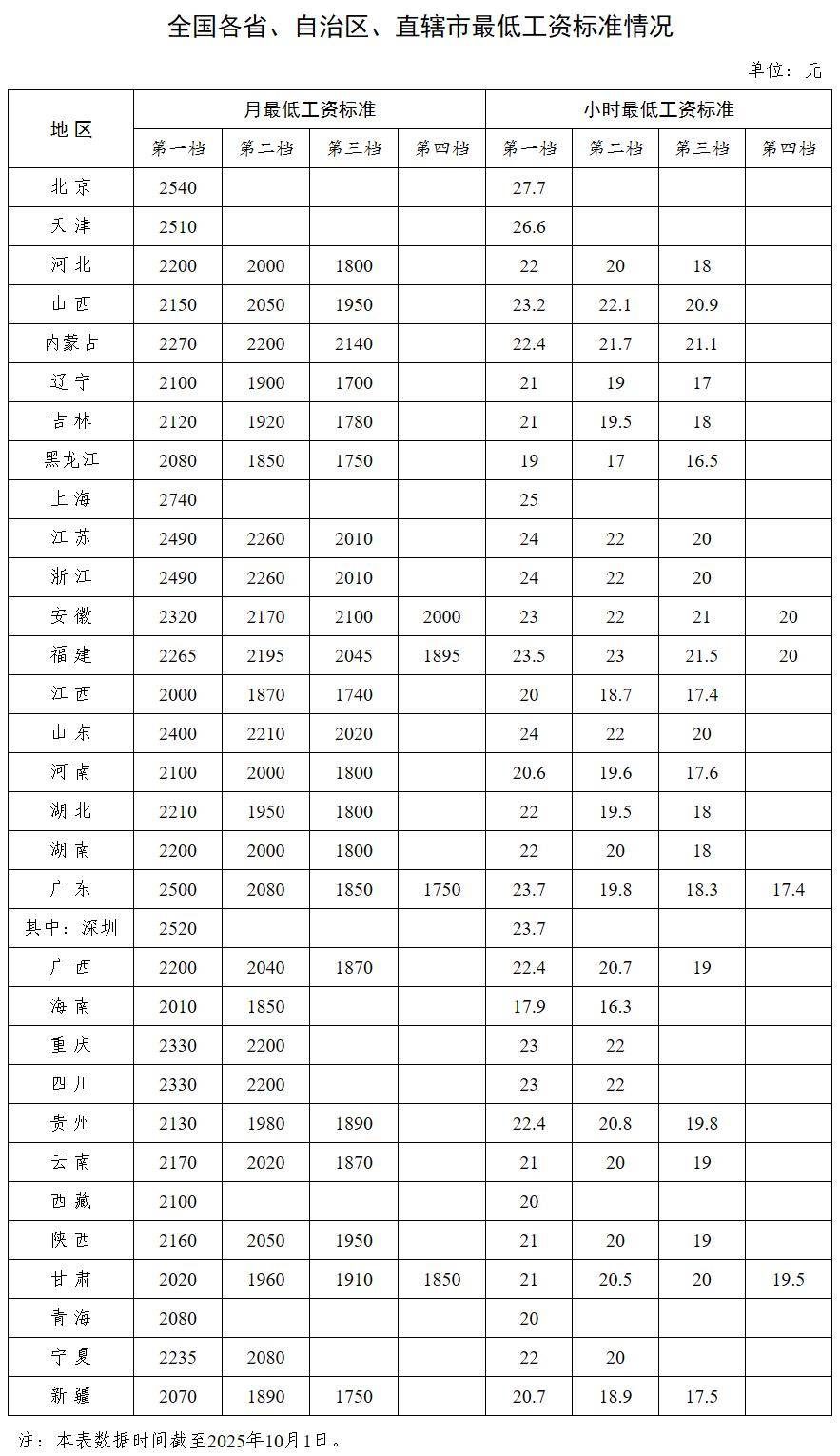 中央多次提“涨工资”后<strong></p>
<p>虚拟币的经营模式</strong>，各省最低工资普涨 多省涨幅超10%