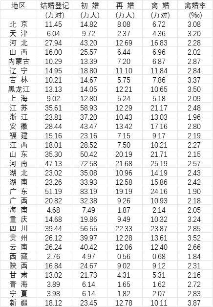 31省份去年婚姻数据公布，结婚人数十强省份出炉