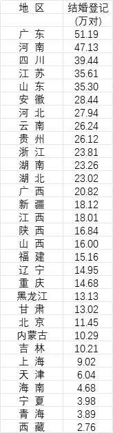 31省份去年婚姻数据公布<strong></p>
<p>甘肃虚拟币挖矿</strong>,结婚人数十强省份出炉
