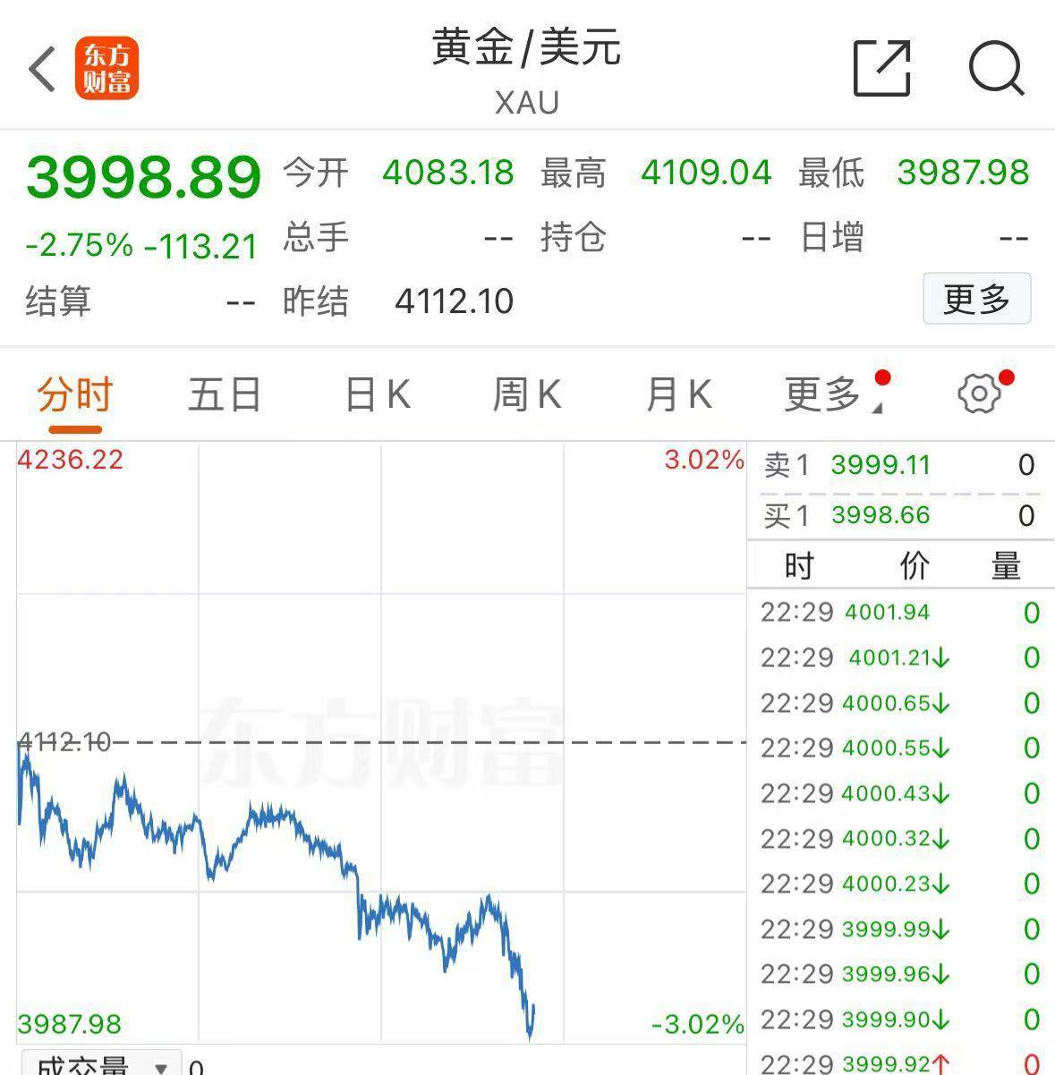 黄金<strong></p>
<p>甘肃虚拟币挖矿</strong>，跌破4000美元！现在该怎么投？机构人士建议