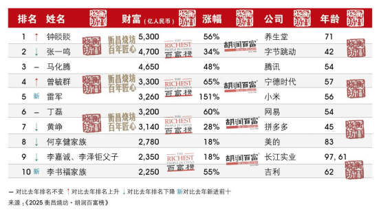 河南首富还是他<strong></p>
<p>虚拟币</strong>!最新胡润百富榜发布 | 极刻