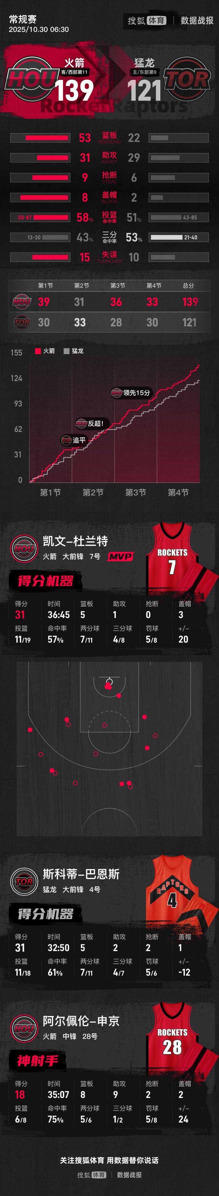 杜兰特31分申京18+8+9 火箭大胜送猛龙4连败