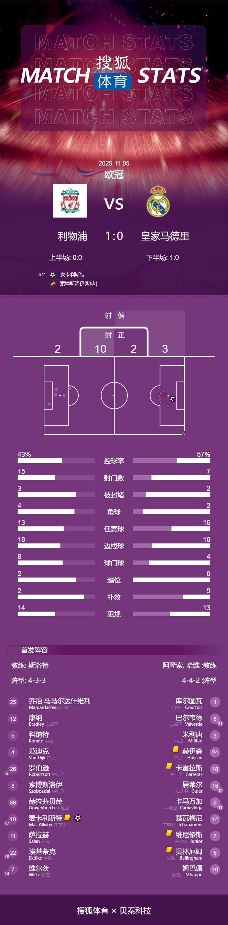 欧冠-麦卡利斯特一击致命 利物浦1-0送皇马赛季第2败