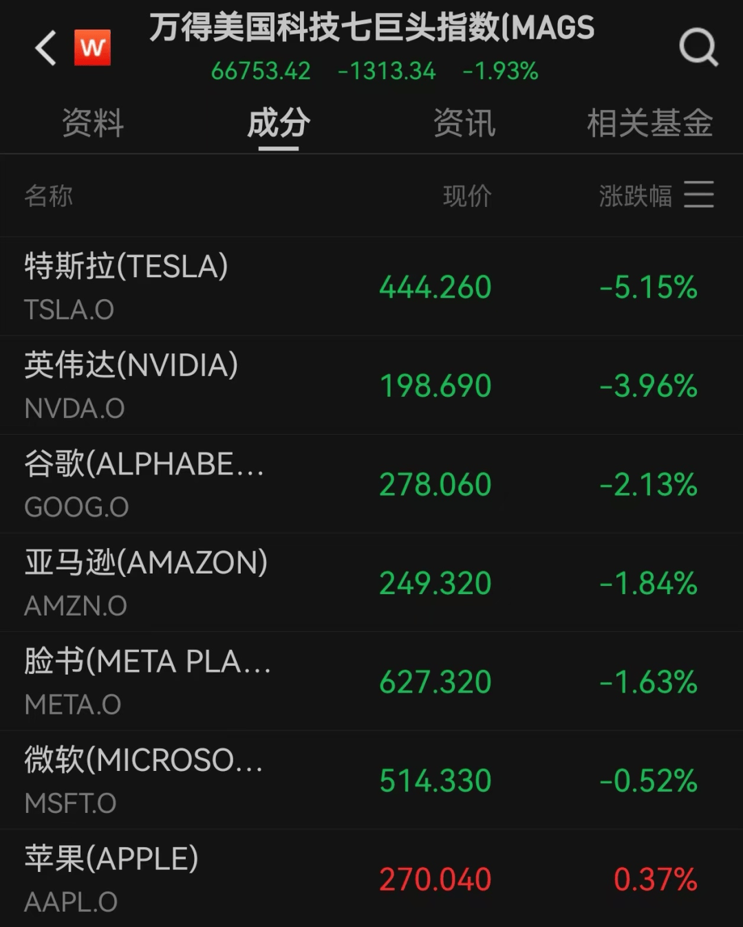 美股遭重挫<strong></p>
<p>虚拟币回流</strong>!六巨头一夜蒸发3.2万亿