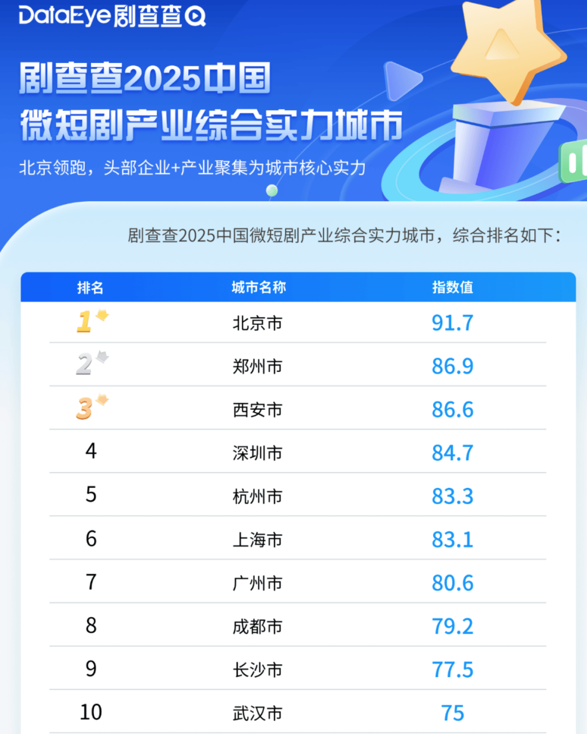 城市24小时 | 争夺“短剧之都”<strong></p>
<p>台湾</strong>,又一个中部省会入局