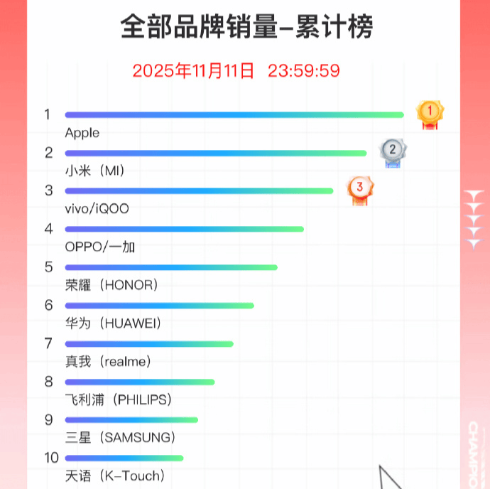 双11手机战报出炉:小米斩获国产销量冠军<strong></p>
<p>虚拟币母币字币值钱吗</strong>,苹果仍占主导