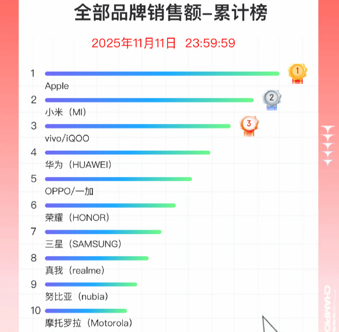 双11手机战报出炉:小米斩获国产销量冠军<strong></p>
<p>虚拟币母币字币值钱吗</strong>,苹果仍占主导