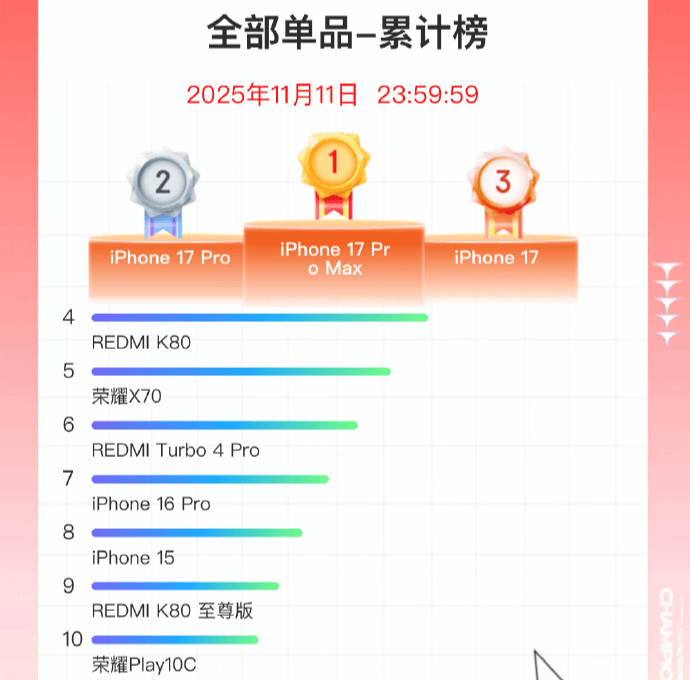 双11手机战报出炉:小米斩获国产销量冠军<strong></p>
<p>虚拟币母币字币值钱吗</strong>,苹果仍占主导