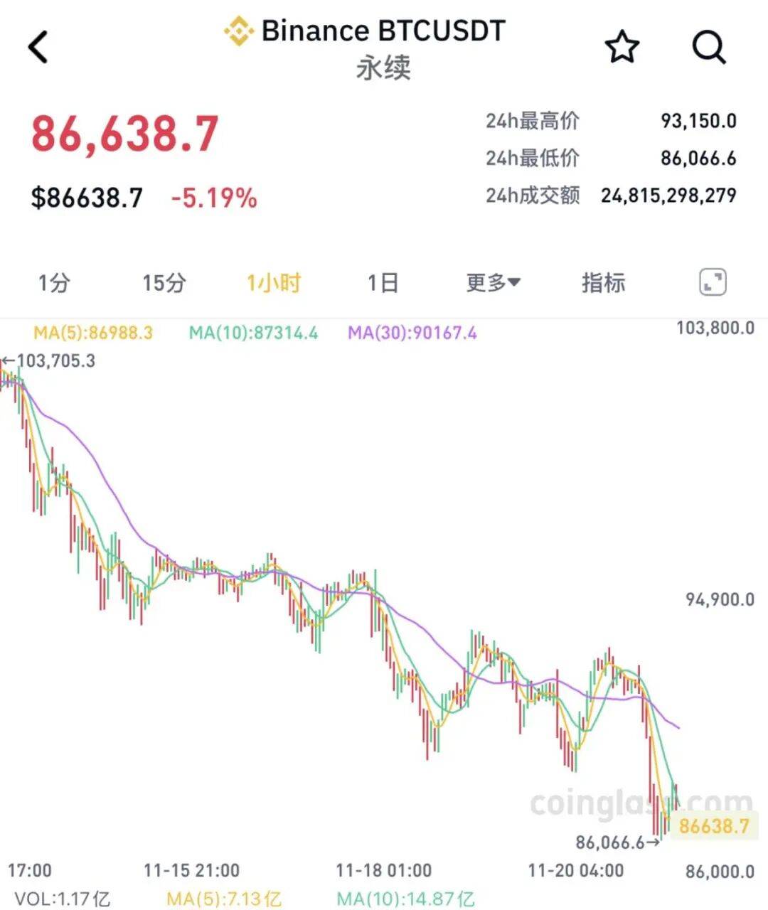 全线大跌<strong></p>
<p>各种虚拟币币符号</strong>!23万人爆仓!59亿“灰飞烟灭”......