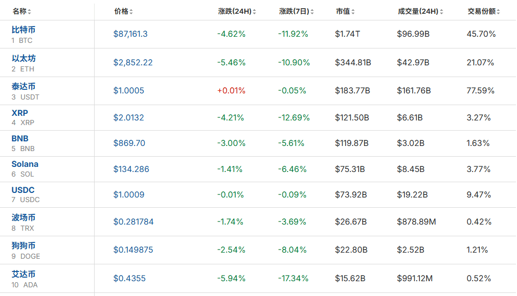 全线大跌<strong></p>
<p>各种虚拟币币符号</strong>!23万人爆仓!59亿“灰飞烟灭”......