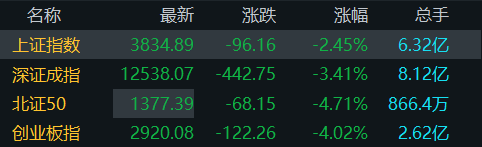 超百股跌停!创业板指跌逾4%<strong></p>
<p>各种虚拟币币符号</strong>,中船系逆势上涨