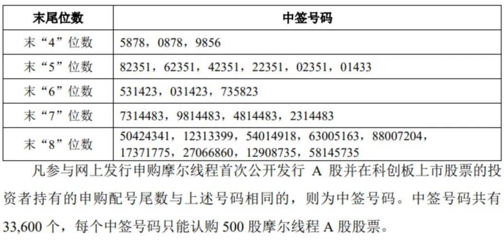 “中国版英伟达”<strong></p>
<p>2022年虚拟币还有牛市吗</strong>,中签号公布!