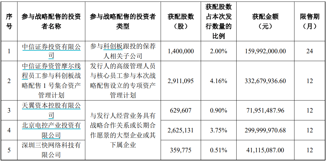 申购倍数超4000倍，摩尔线程中签结果出炉