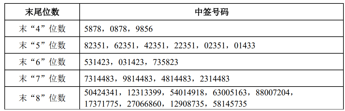 申购倍数超4000倍<strong></p>
<p>2022年虚拟币还有牛市吗</strong>，摩尔线程中签结果出炉