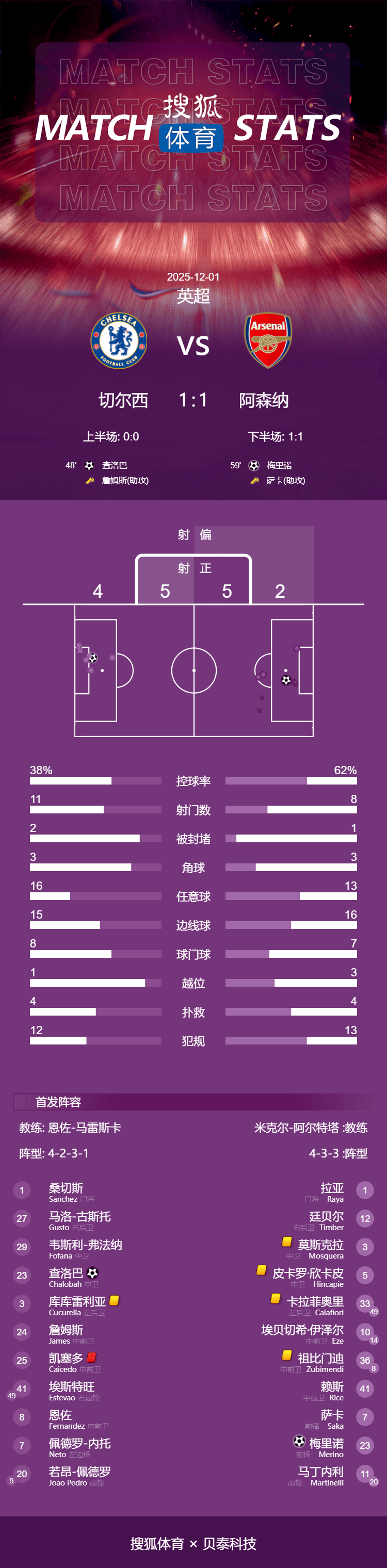 英超-查洛巴梅里诺破门 凯塞多染红切尔西1-1平阿森纳
