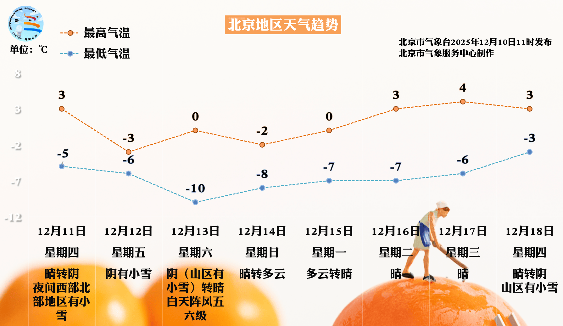 周五北京将迎全市范围降雪,周六一早雪停
