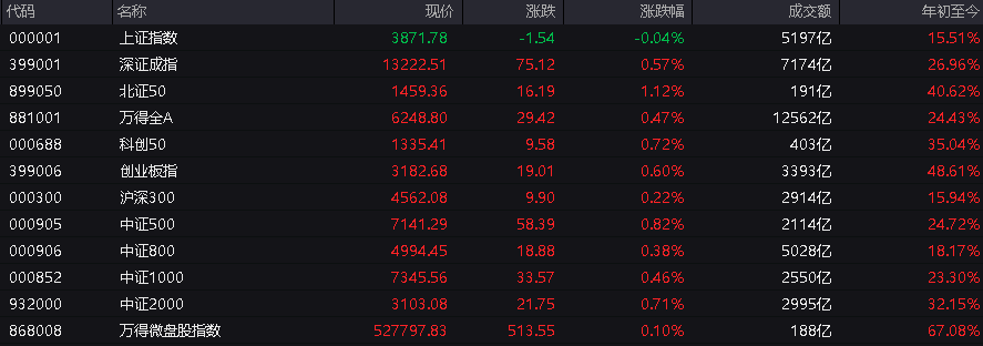 A股指数表现分化<strong></p>
<p>虚拟币之间兑换</strong>,创业板涨0.6%,商业航天领涨,房地产领跌,摩尔线程走弱,港股高开高走,恒指、恒科指涨超1%,科技股普涨,有色强势