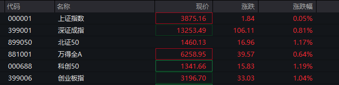A股指数表现分化<strong></p>
<p>虚拟币之间兑换</strong>,创业板涨0.6%,商业航天领涨,房地产领跌,摩尔线程走弱,港股高开高走,恒指、恒科指涨超1%,科技股普涨,有色强势