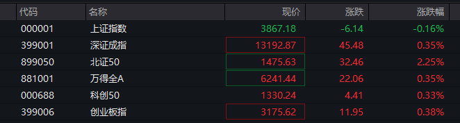 A股指数表现分化<strong></p>
<p>虚拟币之间兑换</strong>,创业板涨0.6%,商业航天领涨,房地产领跌,摩尔线程走弱,港股高开高走,恒指、恒科指涨超1%,科技股普涨,有色强势