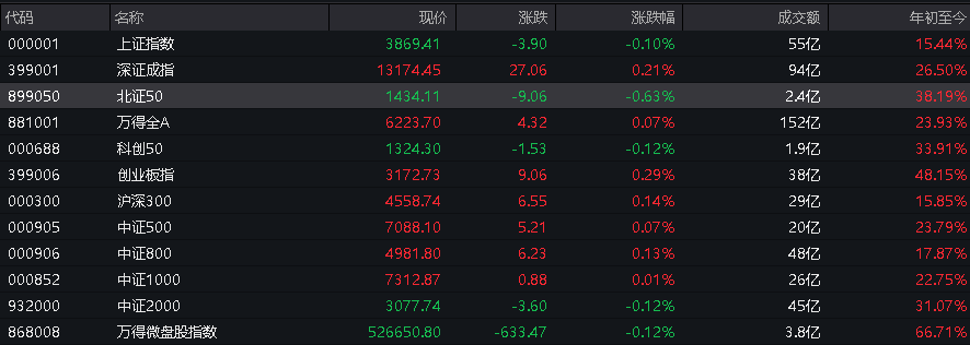 A股指数表现分化<strong></p>
<p>虚拟币之间兑换</strong>,创业板涨0.6%,商业航天领涨,房地产领跌,摩尔线程走弱,港股高开高走,恒指、恒科指涨超1%,科技股普涨,有色强势