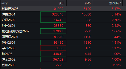 A股指数表现分化<strong></p>
<p>虚拟币之间兑换</strong>,创业板涨0.6%,商业航天领涨,房地产领跌,摩尔线程走弱,港股高开高走,恒指、恒科指涨超1%,科技股普涨,有色强势