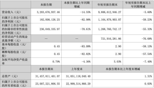 三季度净利暴跌83%后<strong></p>
<p>mci虚拟币</strong>,“东北药茅”长春高新靠第七次融资续命?